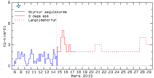 aurora borealis forecast